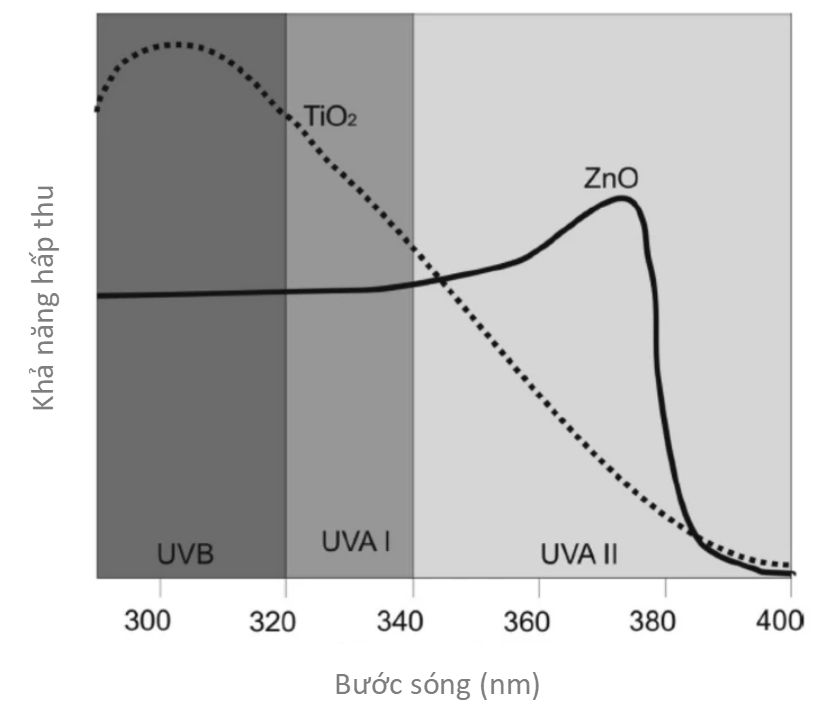 So sánh khả năng hấp thụ UV của TiO2 và kẽm oxit (Nguồn: Springer)